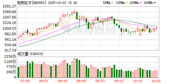 东南配资 小宠物撬动万亿元大市场 资本竞逐宠物经济全链条开花