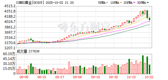 浙商配资 黄金成为全球第二大储备资产 各国央行倾向于外汇储备多元化